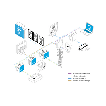 Prodek Connectivity Suite VPN-licentie voor veilige remote access